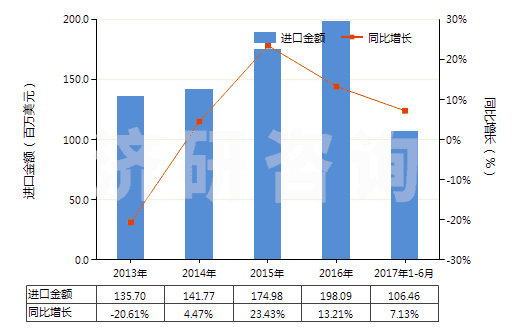 2013-2017年6月中國其他人造纖維短纖（未梳或未經(jīng)其他紡前加工）(HS55049000)進(jìn)口總額及增速統(tǒng)計(jì)